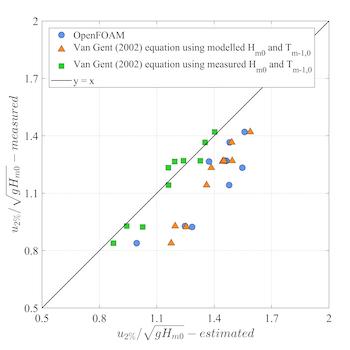 Measured versus modelled dimensionless