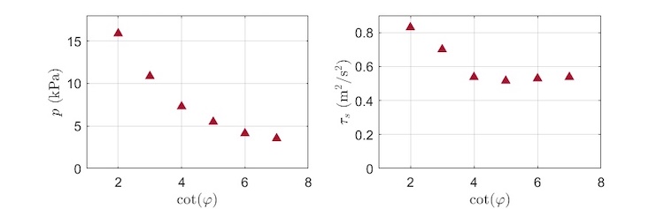 The maximum pressure p