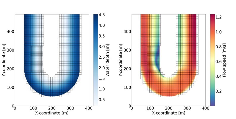 Results of the reconstruction steps for a simulation of a schematised bend with varying bathymetry (deep outer bend and shallow inner bend). Computations are based on a high resolution grid (subgrid) of 1m x 1m and a computational grid of 12m x 12m with a refined area of 6m x 6m. Left: Water depth based on the water level interpolation. Right: Reconstructed flow speed. 