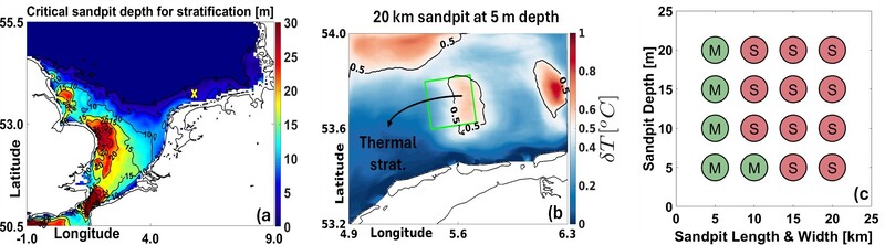 Figure 1. (a) Spatial distribution of critical sandpit depths in the southern North Sea. (b) Onset of thermal stratification (&delta;𝑇>0.5  ) for a 20 km sandpit at 5 m depth. (c) Stratification states across sandpits of varying sizes and depths: mixed (M) and stratified (S) conditions.