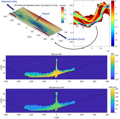Top: Overview of the location, extent, and bathymetry of the Inloop van Ossenisse as used for the simulations. Bottom: Color plot of suspended sediment concentrations and sediment D50 in the cross-sectional profile (y-z) immediately after placement during slackwater.